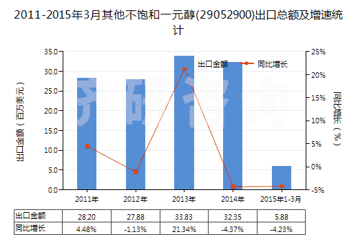 2011-2015年3月其他不飽和一元醇(29052900)出口總額及增速統(tǒng)計(jì)